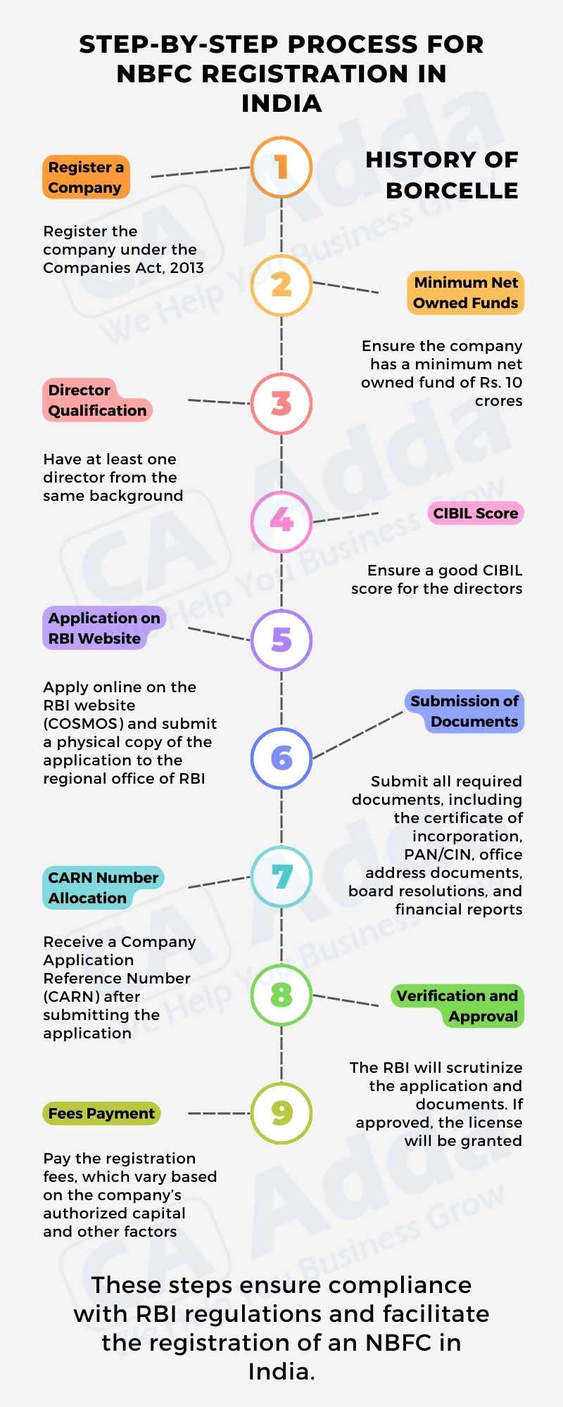 Step-by-Step Process for NBFC Registration in India