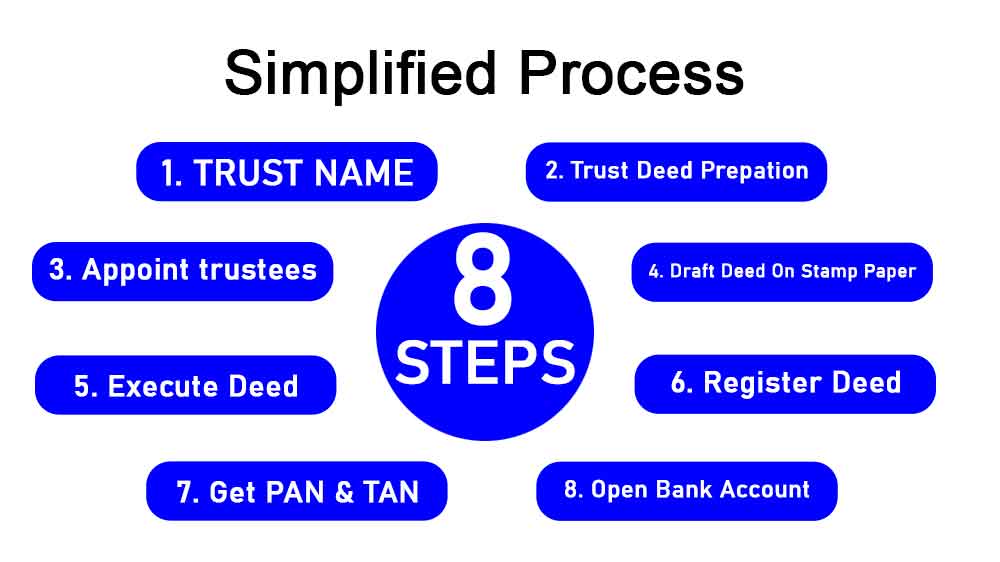 Process of Trust Registration in Lohit - 2024